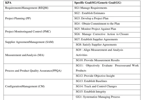Table III Key Process Areas and Goal Items 