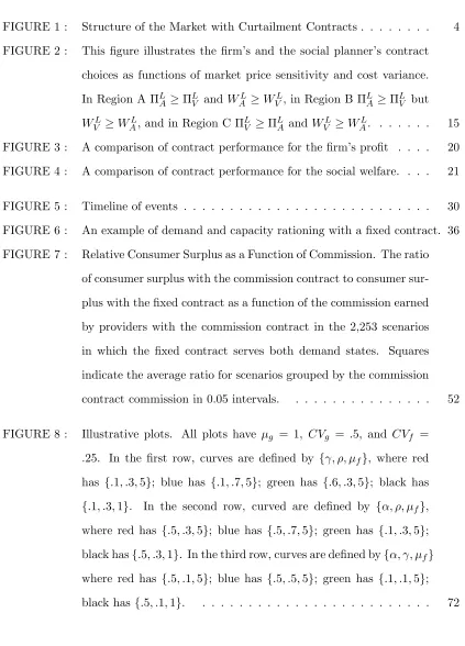 FIGURE 1 :Structure of the Market with Curtailment Contracts . . . . . . . .