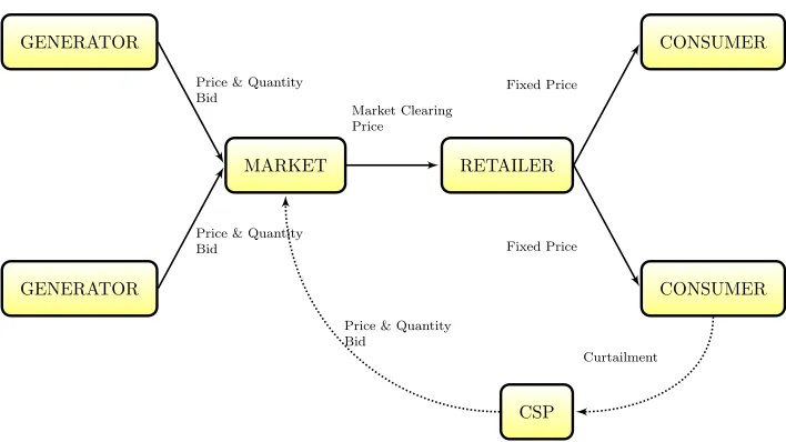 Figure 1: Structure of the Market with Curtailment Contracts