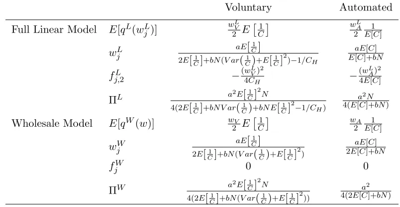 Table 1: Linear Contract Parameters
