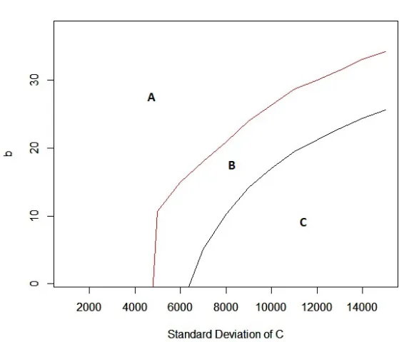 Figure 2: This ﬁgure illustrates the ﬁrm’s and the social planner’s contract choices asfunctions of market price sensitivity and cost variance