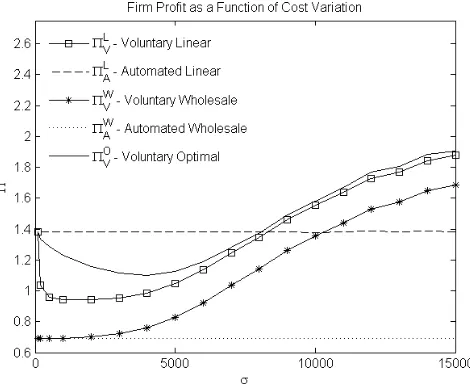 Figure 3: A comparison of contract performance for the ﬁrm’s proﬁt