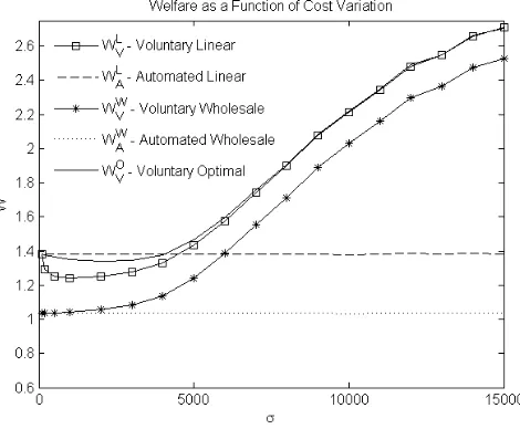 Figure 4: A comparison of contract performance for the social welfare.