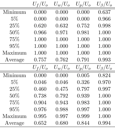 Table 4: Relative Proﬁtability of Suboptimal Contracts. Proﬁt performance of the foursuboptimal contracts relative to the optimal contract in all 14,700 scenarios (left table)and in the 2,253 scenarios in which the ﬁxed contract serves both demand states (