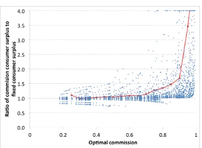 Figure 7: Relative Consumer Surplus as a Function of Commission. The ratio of consumersurplus with the commission contract to consumer surplus with the ﬁxed contract as afunction of the commission earned by providers with the commission contract in the 2,253scenarios in which the ﬁxed contract serves both demand states.Squares indicate theaverage ratio for scenarios grouped by the commission contract commission in 0.05 intervals.