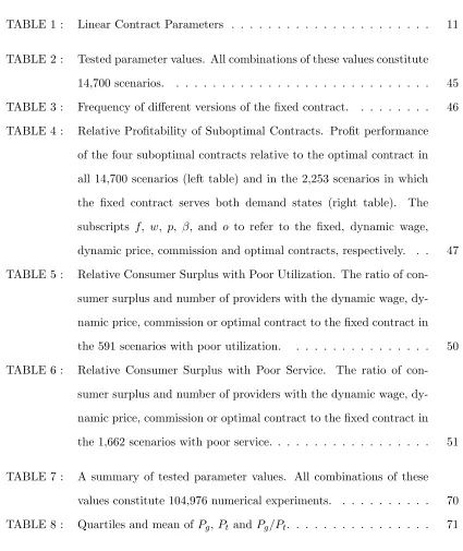 TABLE 1 :Linear Contract Parameters . . . . . . . . . . . . . . . . . . . . . .