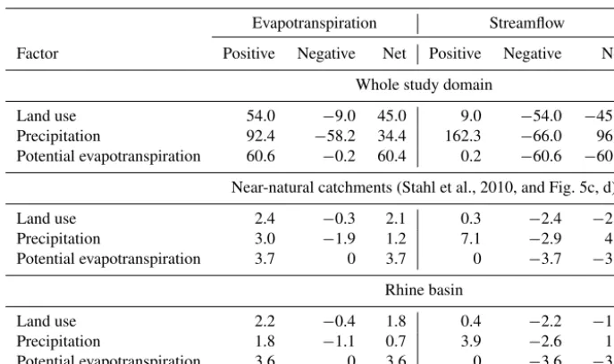 Table 2. Climate and land use contributions to changes in evapotranspiration and streamﬂow over the period 1960–2010