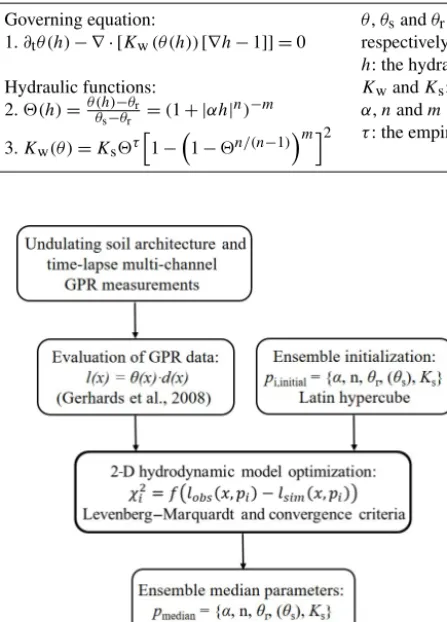 Table 1. Summary of the equations used in the muPhi model (Ippisch et al., 2006) for simulating two-dimensional Darcian water ﬂow in avariably saturated isotropic medium.