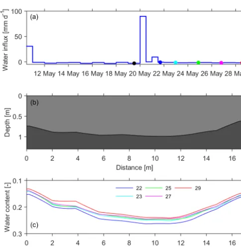 Figure 3. Setup for the inverse modeling.ter content of the upper layer from time-lapse GPR observations on (a) Observed water ﬂuxthrough the upper boundary