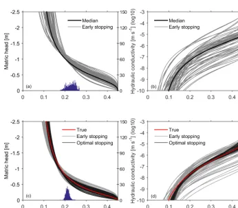 Table 2. Hydraulic parameters of the two-layer soil and their allowed ranges for parameter estimation