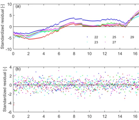 Figure 6. Undulating soil architectures used in synthetic studies forinvestigating the performance of the proposed approach with differ-ent slope gradients