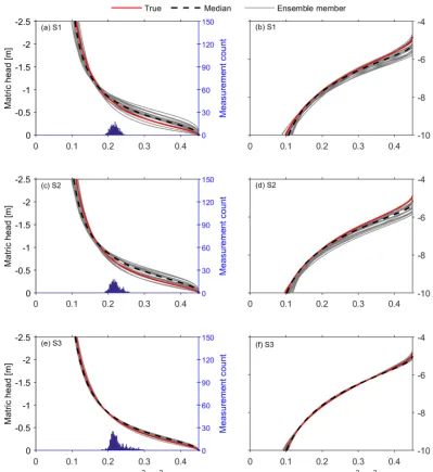 Figure 7. Effects of the slope gradient on the performance of the proposed approach. The top, middle and bottom panels compare the resultsfor the soil architectures in Fig