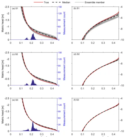 Figure 8. The same as Fig. 7, but using wider soil water content range by adding one more GPR measurement before the rainfall (black dotin Fig