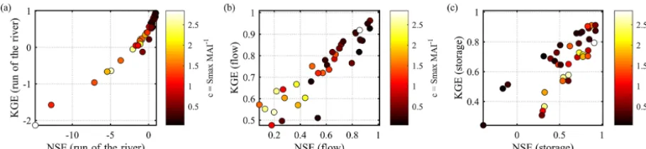 Figure 5. Scatter plot between KGE and NSE, with regulation scale represented in terms of c