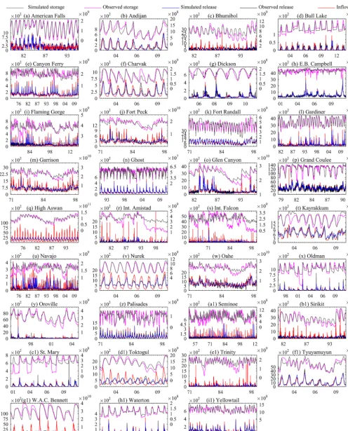 Figure 6. Daily and monthly reservoir simulations using the DZTR model with a generalized parameterization; x axes show month and year,the primary y axes show release (m3 s−1), and the secondary y axis shows storage (m3).