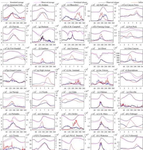 Figure 7. Long-term average daily or monthly reservoir simulations with generalized parameterization; the x axes show days (1–365) ormonths (1–12), the primary y axes show release (m3 s−1), and the secondary y axis shows storage (m3).