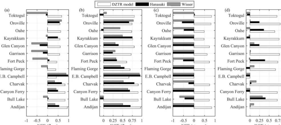 Figure 8. A comparison of our proposed reservoir operation model with generalized parameters with the models of Hanasaki et al