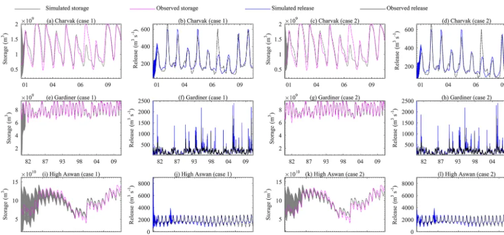 Table 2. Reservoir initial storage effect on storage and release simulation.