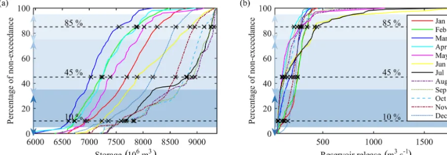 Figure 2. Cumulative distribution function (CDF). (a) Storage CDF of Gardiner Dam. (b) Reservoir-release CDF of Gardiner Dam
