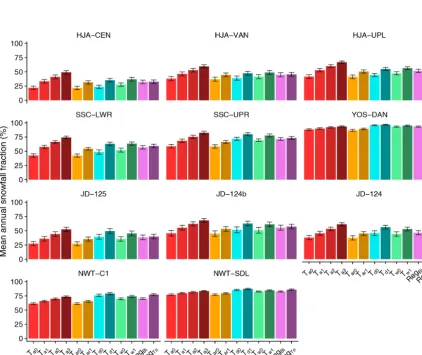 Table 3. Mean snow cover evolution metrics for the 11 stations. Each mean and standard deviation was calculated across all water years andall precipitation phase methods.