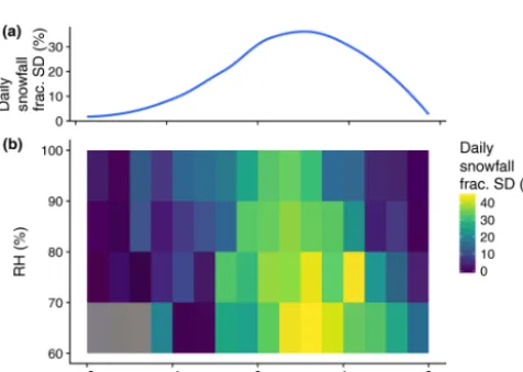 Figure 9. Mean peak SWEinclude a 4model was run with the optimized threshold. Note: at NWT, only (a), peak SWE day of water year (DOWY; b), snow cover duration (SCD; c), and melt rate (d) for the differentstations