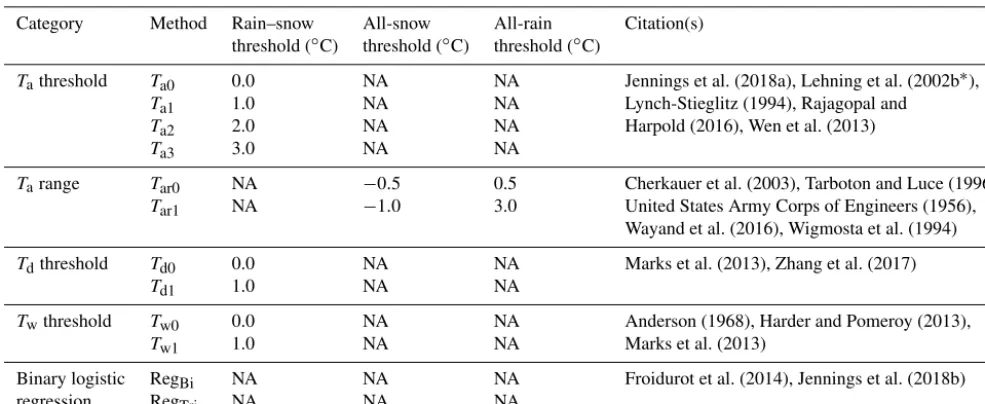 Table 2. Details on the precipitation phase methods used in this work. The temperature value for each threshold method is given in the“Rain–snow threshold” column