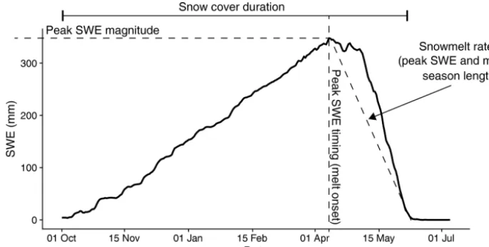 Figure 2. Example plot showing seasonal snow cover evolution, adapted from Trujillo and Molotch (2014).