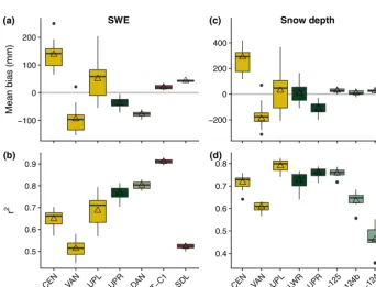 Figure 3. Mean bias (a, c) and r2 (b, d) values for the SNOWPACK simulations relative to observed SWE (a, b) and snow depth (c, d).The boxplots show the median, interquartile range, minimum, maximum, and outlying values for each objective function for the 