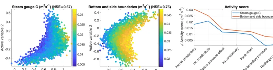 Figure 5. An example of the performance of the adaptive sampler for the top drain observation (limited ﬂooding target).(b) (a) shows the data; the third-order polynomial meta-model ﬁtted to the 10 000 observations in (a)