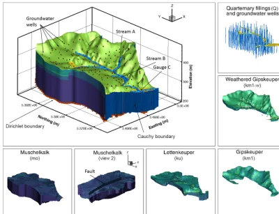 Figure 1. Illustration of the modeled catchment, including important features and being surrounded by an explicit view on the differentgeological features.