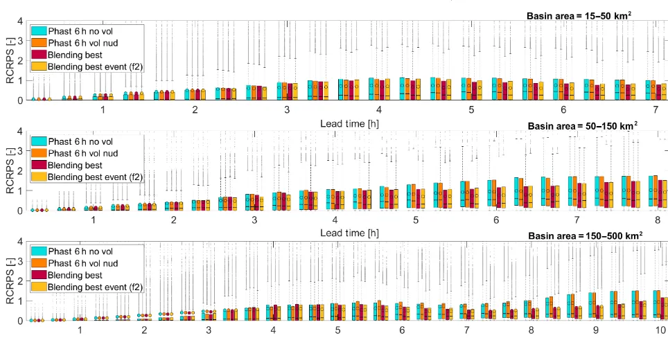 Figure 11. 9 October 2014 event: RCRPS for three distinct classes of area. Each column refers to a different conﬁguration of the forecastingsystem: NOWC (light blue), NOWC VOL (orange), NOWC BLEND using the step blending function (red) and NOWC BLEND using thebest local blending function (blue), which in this case is the function f3.