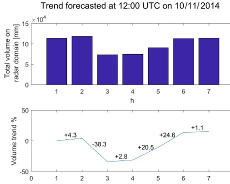 Figure 3. Volume trend for rainfall ﬁeld modiﬁcation (example for10 November 2014 at 12:00 UTC)