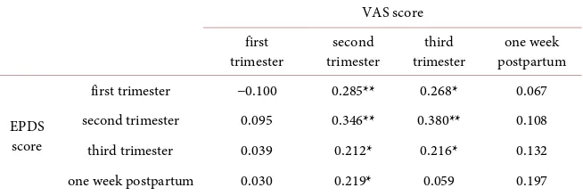 Table 3. Correlations between VAS scores and EPDS scores among the 4 stages. 