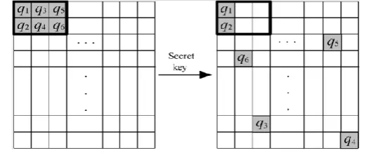 Fig. 6. Illustration of embedding six shares created for a block: 