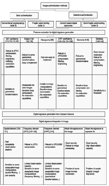 Table presents a summarized comparison of image authentication methods discussed in this paper: methods based on conventional cryptography, fragile watermarking, and semi-fragile watermarking and on image content signatures