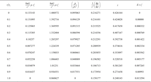 Table 1. The march of pressure, density, pressure-density ratio, square of adiabatic sound speed, gravitational red shift and electric field intensity within the ball corresponding to K = 0.72 with X = 0.15