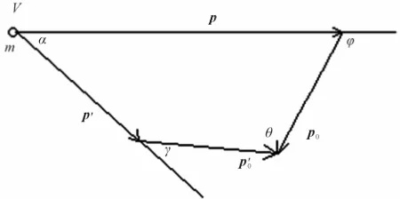Figure 1. Direction of vectors of impulses of particles at interaction of a photon with free electron