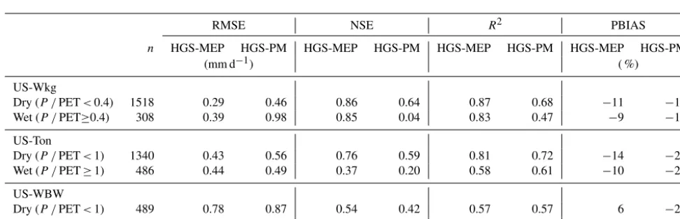 Table 4. Performance of the HGS-MEP and HGS with Penman–Monteith (HGS-PM) models when simulatingcontent (SWC) at a 15 or 20 cm depth and (a) daily mean soil water (b) daily mean total terrestrial evaporation (E) as represented by the root-mean-square error(RMSE), Nash–Sutcliffe efﬁciency (NSE), benchmark efﬁciency (BE), coefﬁcient of determination (R2) and percentage bias (PBIAS).
