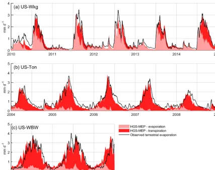 Figure 5. Observed and modelled hourly average terrestrial evaporation atTon (climate: Mediterranean; vegetation: woody savanna) and (a) US-Wkg (climate: semi-arid; vegetation: grassland), (b) US- (c) US-WBW (climate: temperate; vegetation: deciduous broadleaf forest).