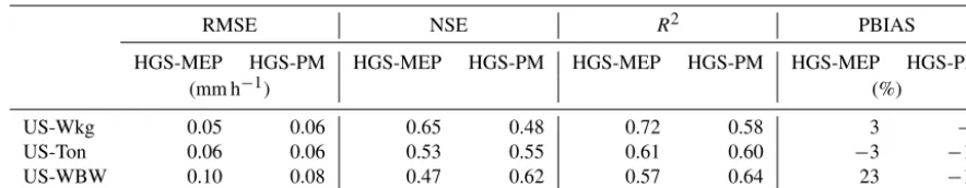 Table 6. Performance of the HGS-MEP and HGS with Penman–Monteith (HGS-PM) models when simulating half-hourly mean total terres-trial evaporation, as represented by the root-mean-square error (RMSE), Nash–Sutcliffe efﬁciency (NSE), coefﬁcient of determination (R2)and percentage bias (PBIAS).