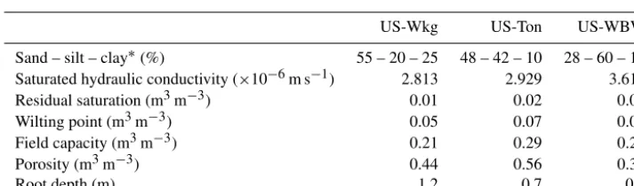 Figure 2. Coupling of the HydroGeoSphere (HGS) hydrological model and the maximum entropy production (MEP) model of land surfaceﬂuxes