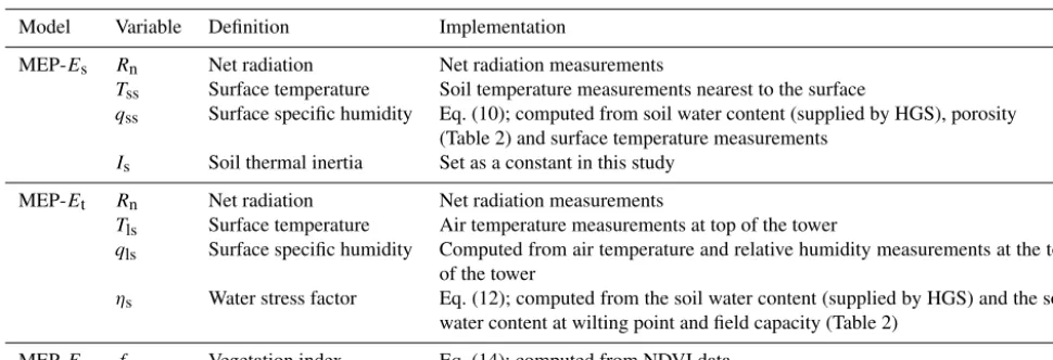 Table 3. Implementation of the MEP model of total terrestrial evaporation in this study.