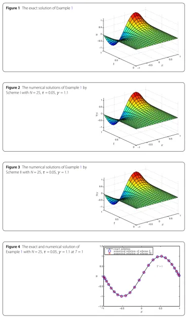 Figure 1 The exact solution of Example 1