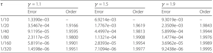 Table 1 H1 errors and temporal convergence orders of Scheme I for Example 1
