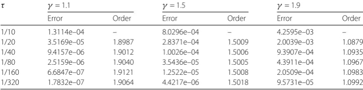 Table 3 H1 errors and temporal convergence orders of Scheme I for Example 2