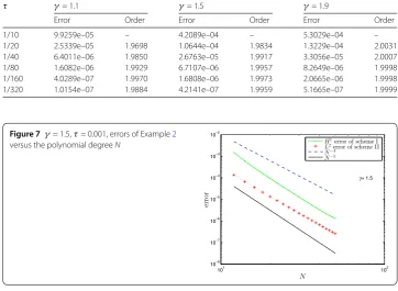 Figure 7 γ = 1.5, τ = 0.001, errors of Example 2