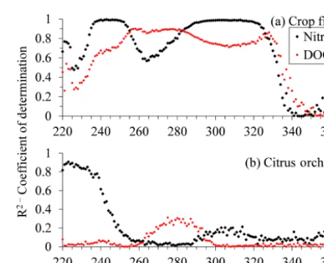 Figure 4. Absorbance in the 300 nm region of samples taken under the organic greenhouse