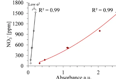 Figure 7. Calibration curves created using absorbance data at 238and 300 nm.