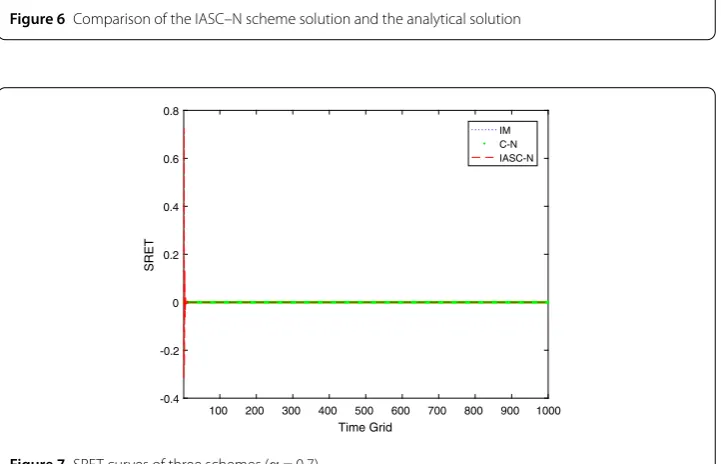 Figure 6 Comparison of the IASC–N scheme solution and the analytical solution