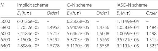 Table 2 Scheme errors and time convergence orders (α = 0.5, h = 180)